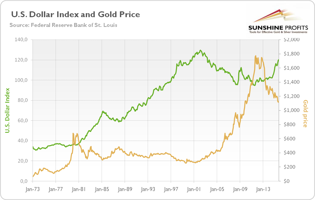 Trade Weighted Broad U.S. Dollar Index (green line, left scale) and the price of gold (yellow line, right scale, London P.M. Gold Fixing) from January 1973 to August 2015
