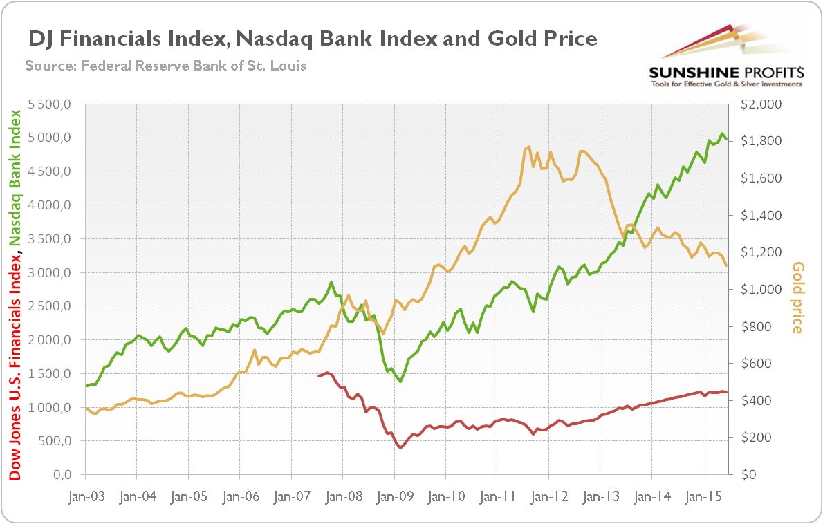 Dow Jones U.S. Financials Index (red line, left scale), Nasdaq Bank Index (green line, left scale) and the price of gold (yellow line, right scale, London P.M. Gold Fixing) from January 2003 to June 2015