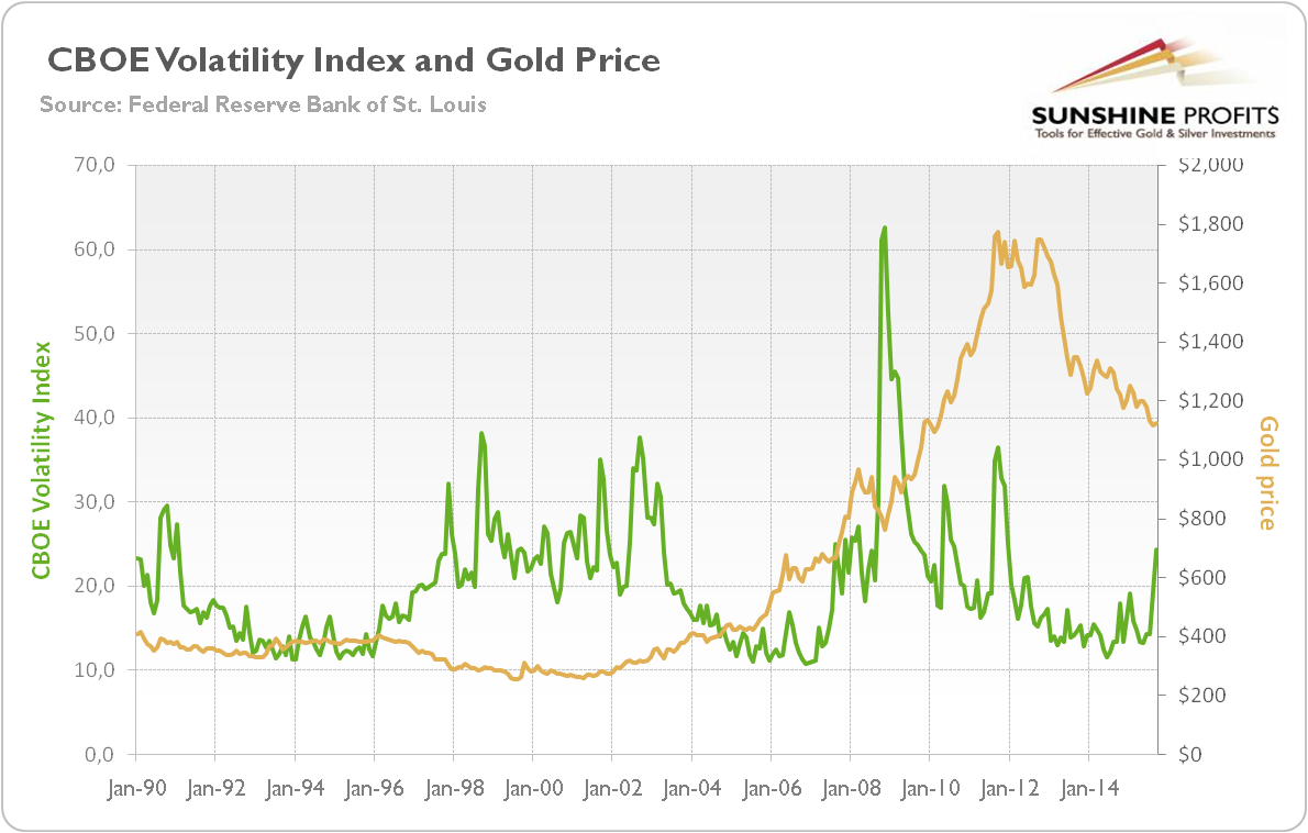 CBOE Volatility Index (green line, left scale) and the price of gold (yellow line, right scale, London P.M. Gold Fixing) from January 1990 to September 2015
