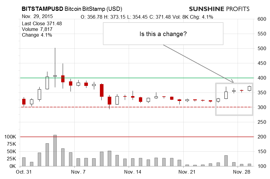 Bitcoin chart BitStamp