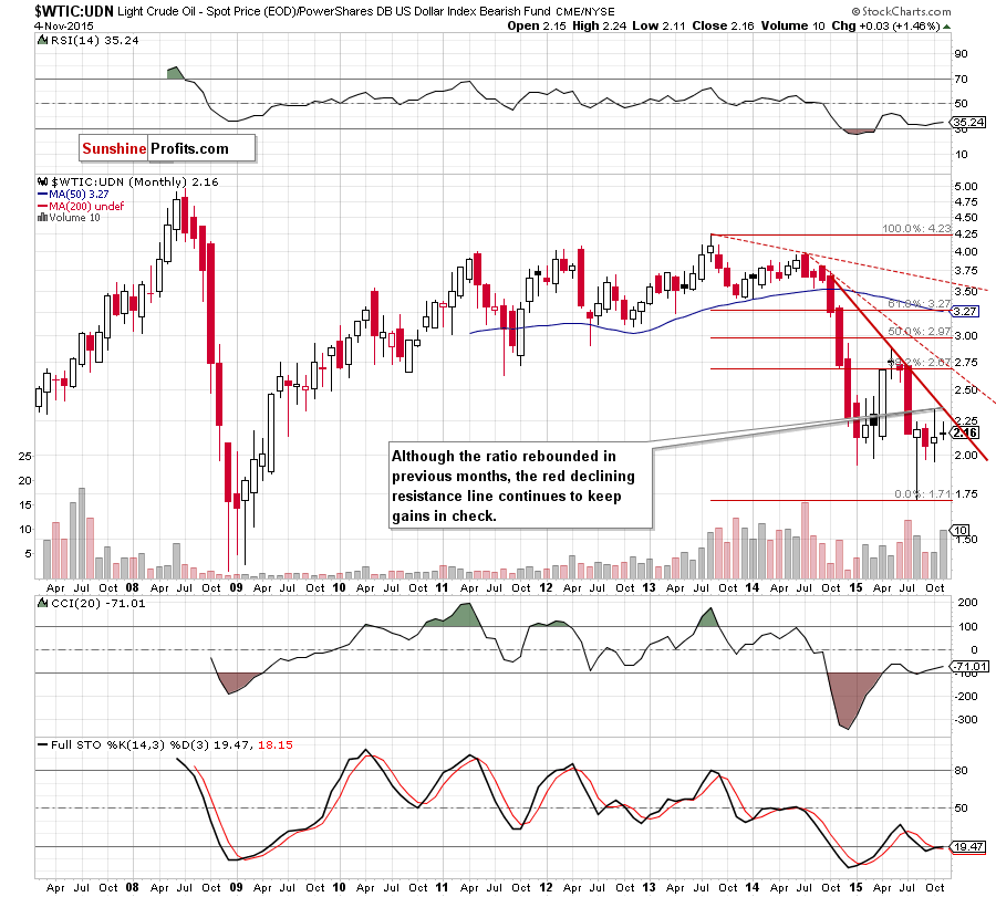 the WTIC:UDN ratio - monthly chart