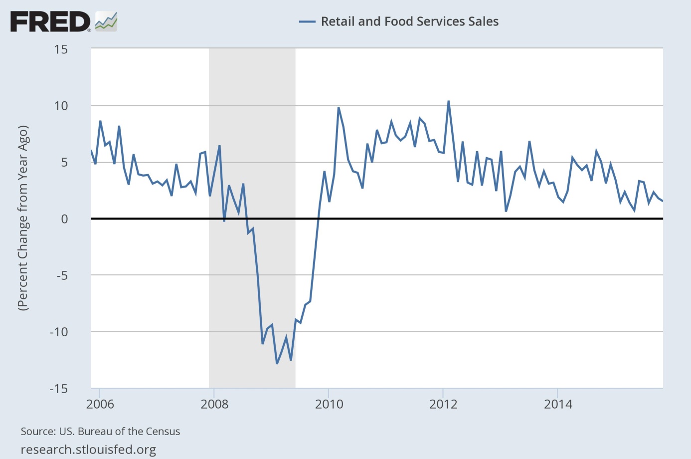 Retail and food services sales (percent change from year ago) from 2005 to 2015.