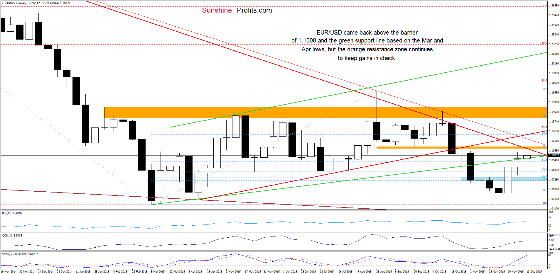 EUR/USD - the weekly chart