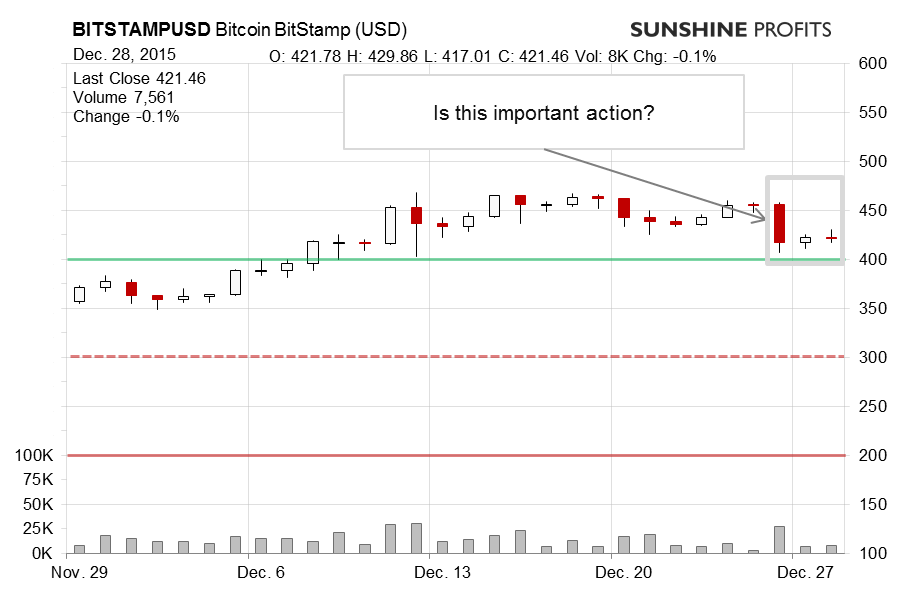 Bitcoin chart BitStamp