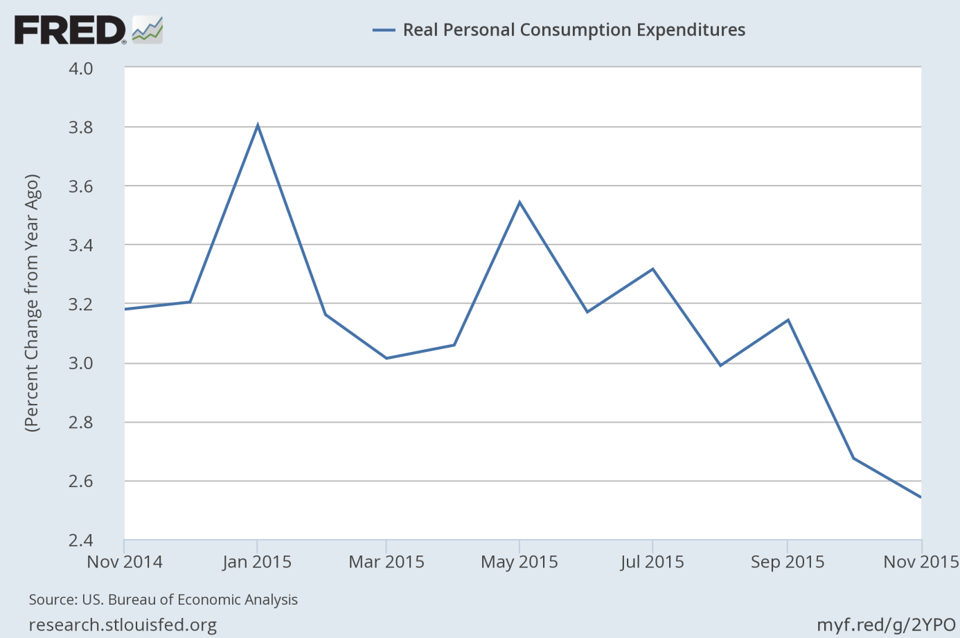 Real personal consumption expenditure from 2014 to 2015 (as percent change from year ago).