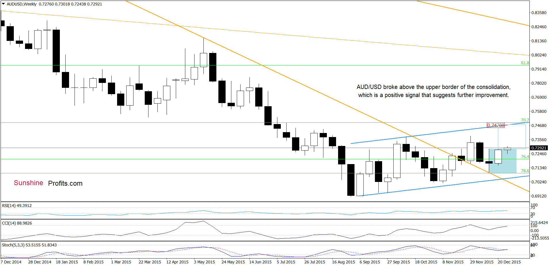 AUD/USD - the weekly chart