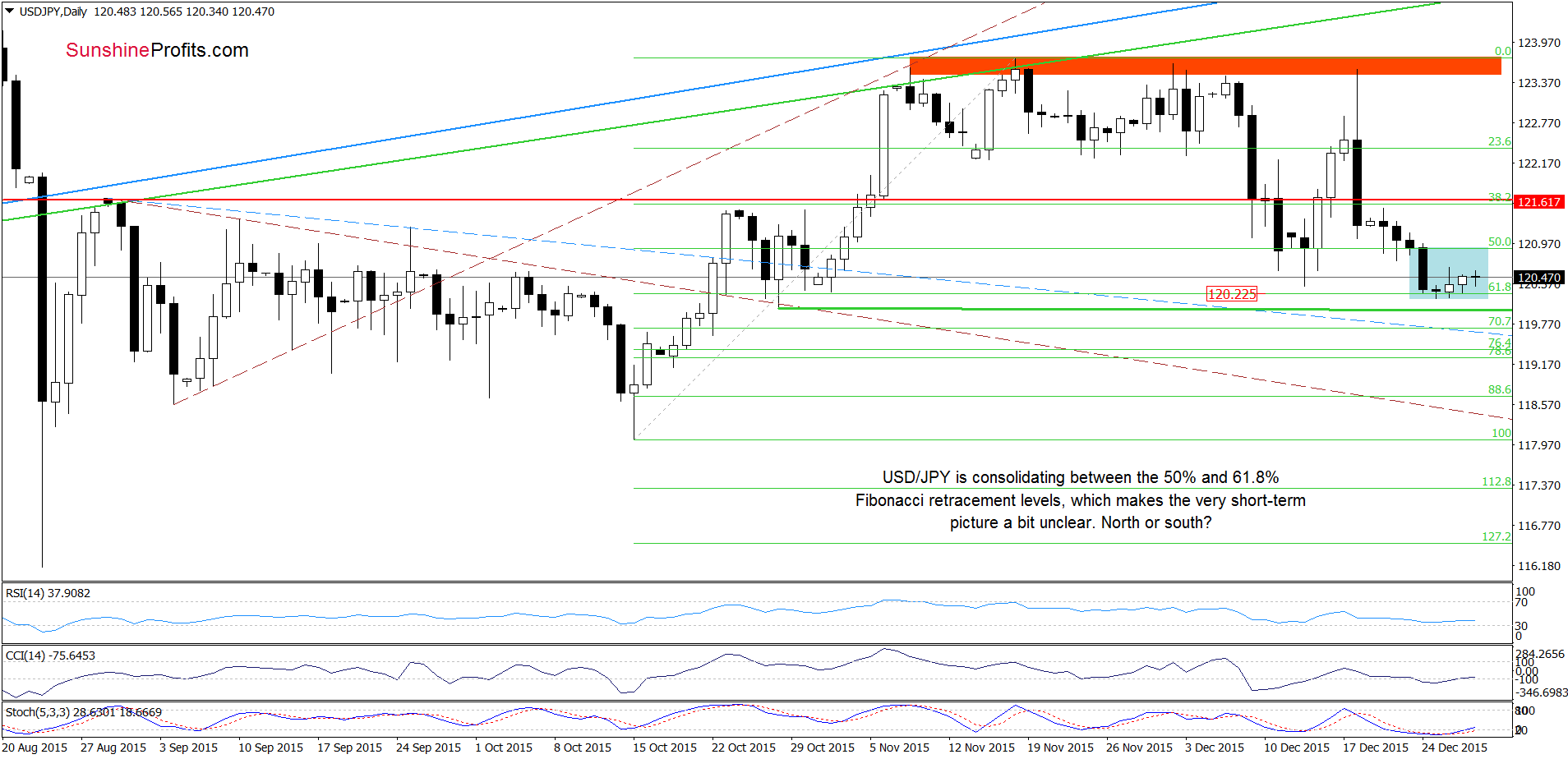 USD/JPY - the daily chart