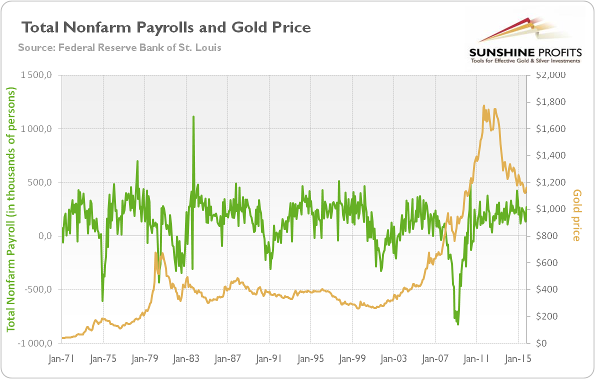 Total nonfarm payroll (green line, left scale, monthly change in thousands of persons) and the price of gold (yellow line, right scale, London P.M. fixing) from 1971 to 2015