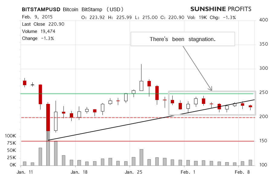 Bitcoin chart BitStamp