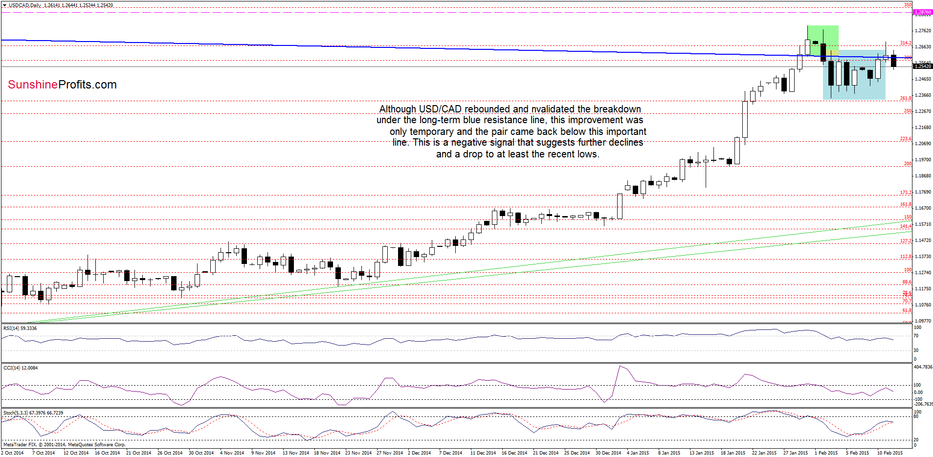 USD/CAD - the daily chart