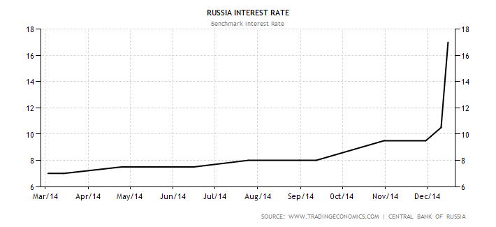 Russian benchmark interest rate from March to December, 2014