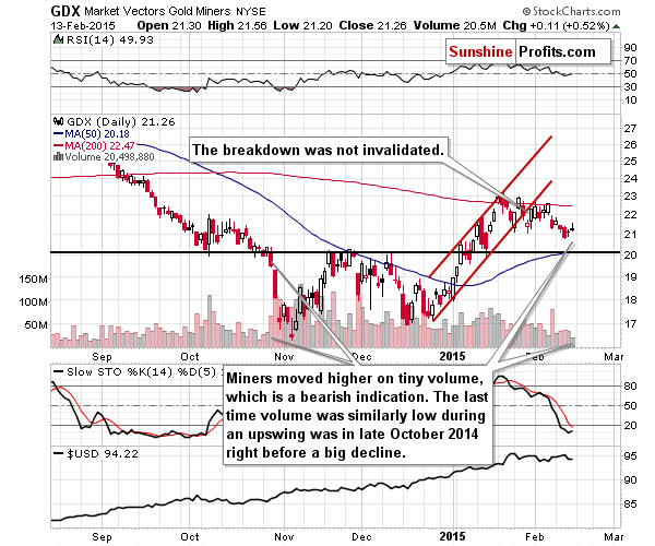 GDX - Market Vectors Gold Miners - Gold mining stocks