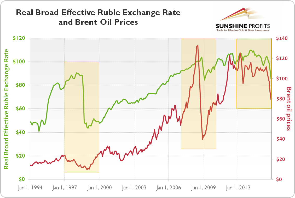 Real broad effective ruble exchange rate (green line) and Brent crude oil prices from 1994 to 2014