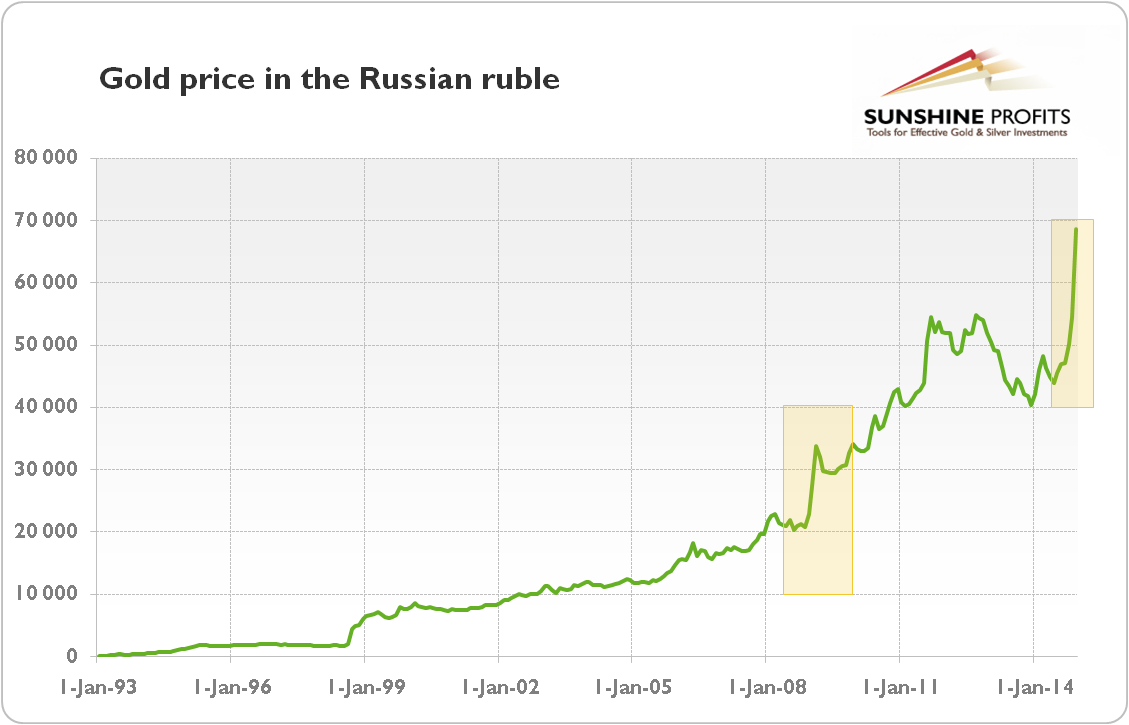 Gold prices in Russian rubles from 1993 to 2014