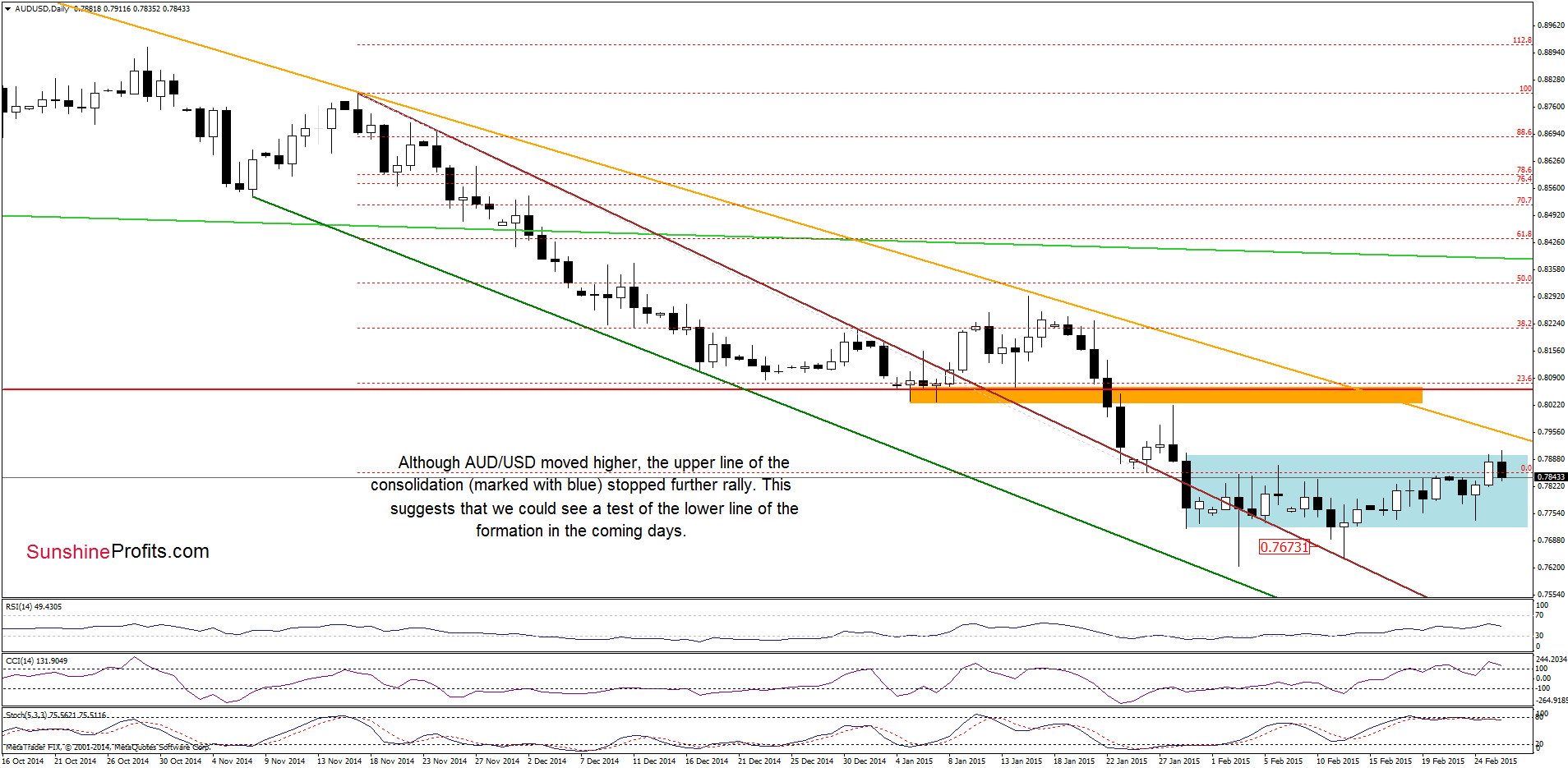 AUD/USD - the daily chart