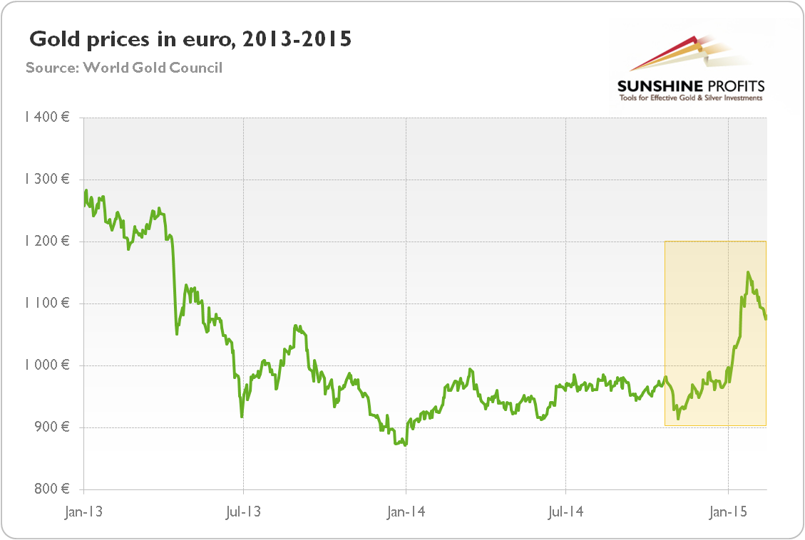 Gold prices in euro from January 2013 to February 13, 2015