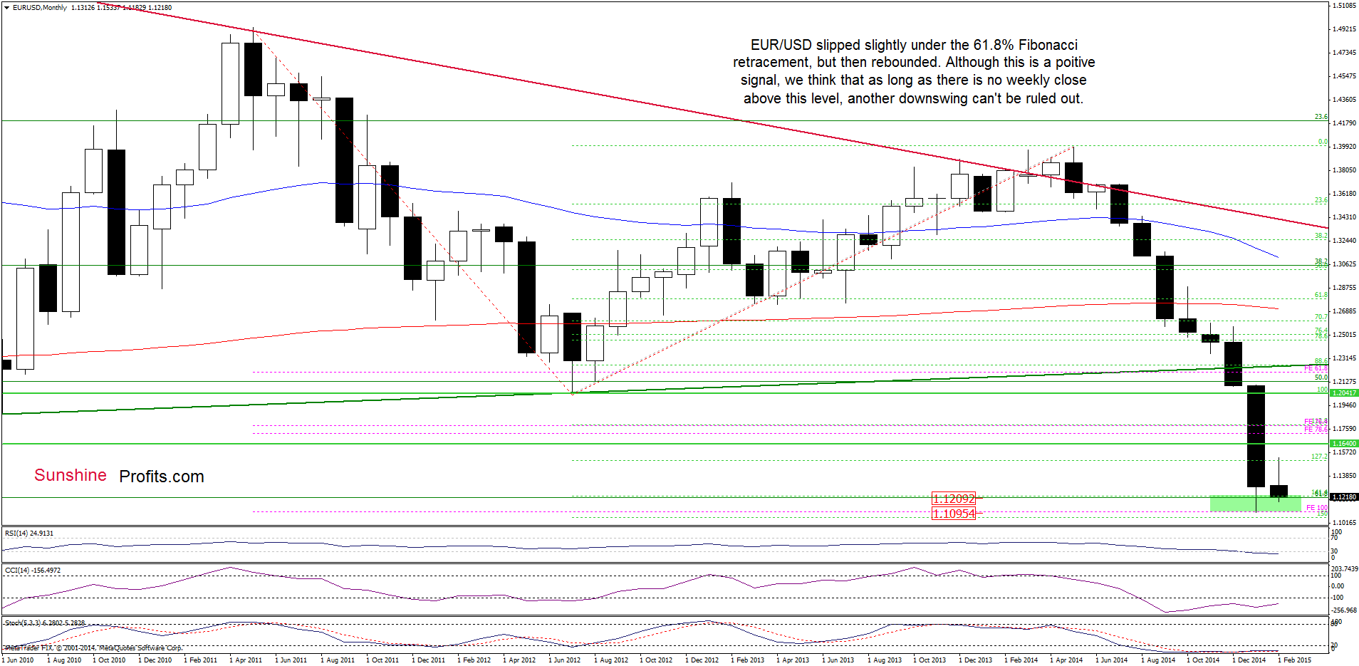 EUR/USD - the monthly chart