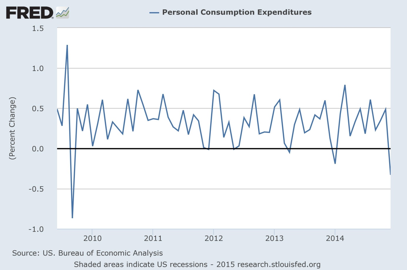 U.S. personal consumption expenditures from 2009 to 2014 (monthly percent change)