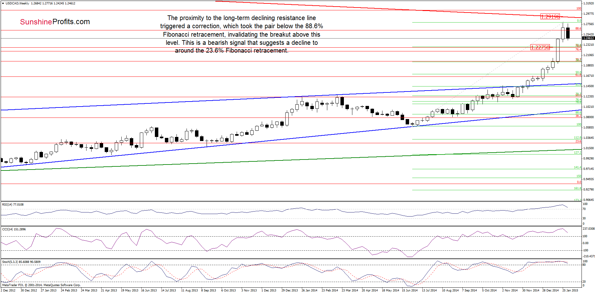 USD/CAD - the weekly chart