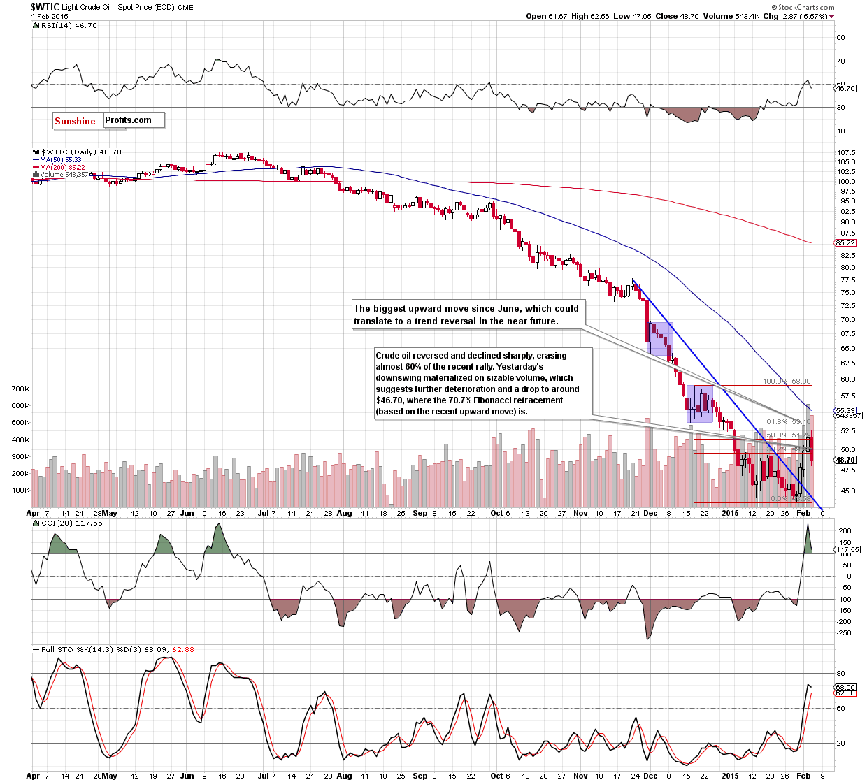 WTIC crude oil daily chart