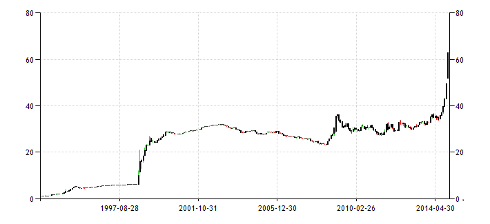 The USD/RUB exchange rate from 1993 to 2015