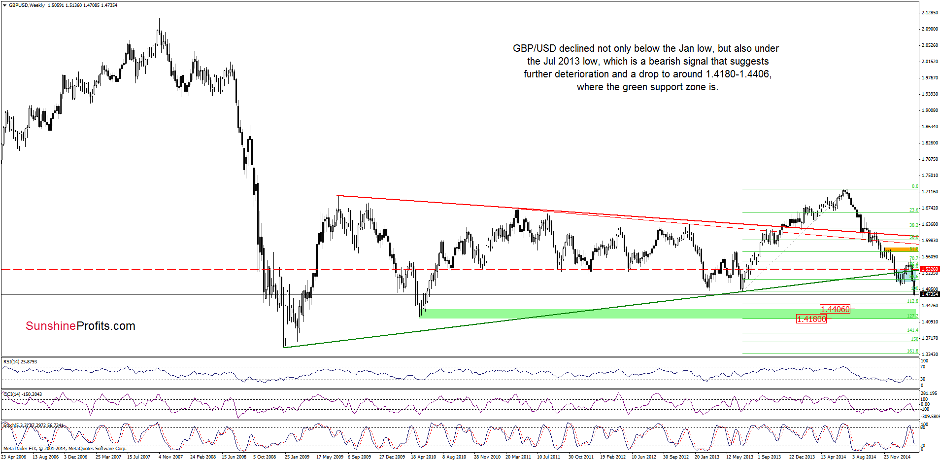 GBP/USD - the weekly chart