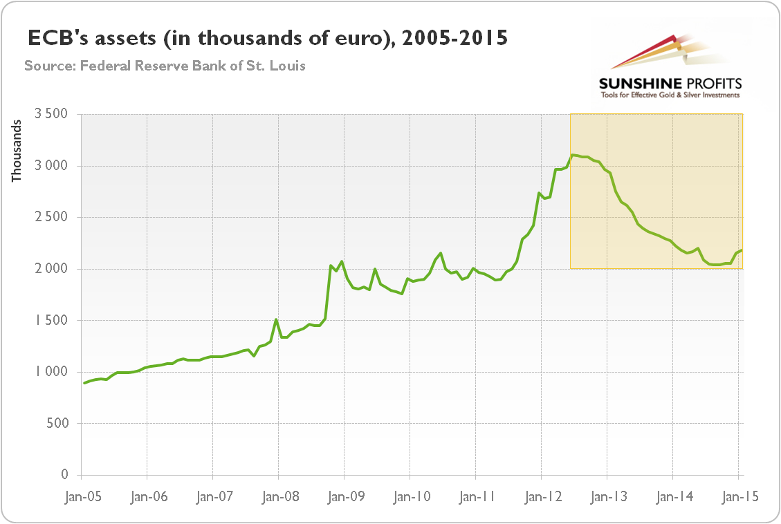 ECB’s asset (in thousands of euro) from 1994 to 2014