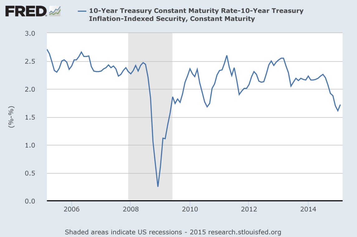 The difference between the yield on 10-year Treasury securities, constant maturity, and the yield on 10-year inflation-indexed Treasury securities, constant maturity, from 2006 to 2015