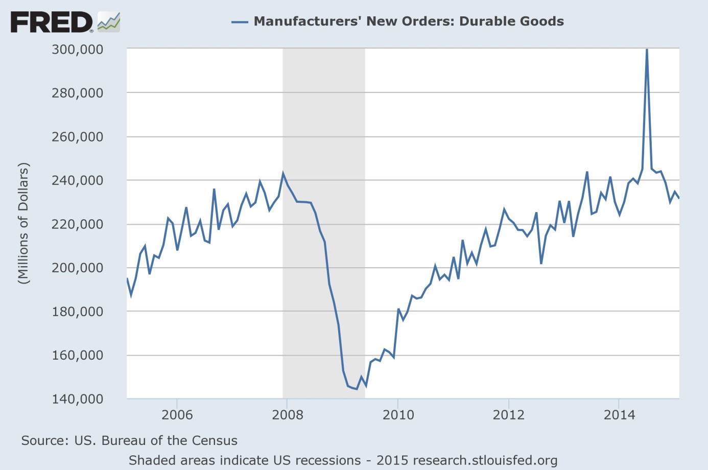 New orders for durable goods from 2005 to 2015
