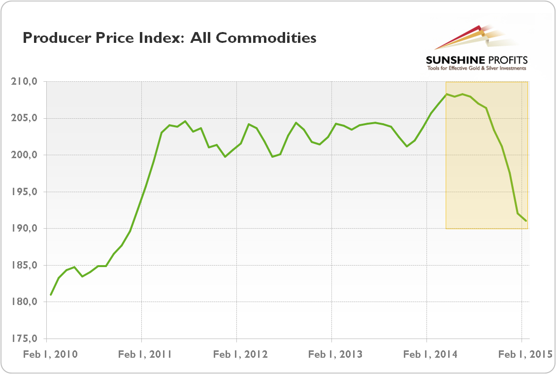 Producer Price Index (all commodities) from February 2010 to February 2015