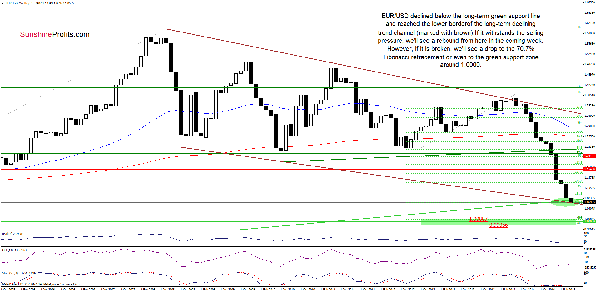 EUR/USD - the monthly chart