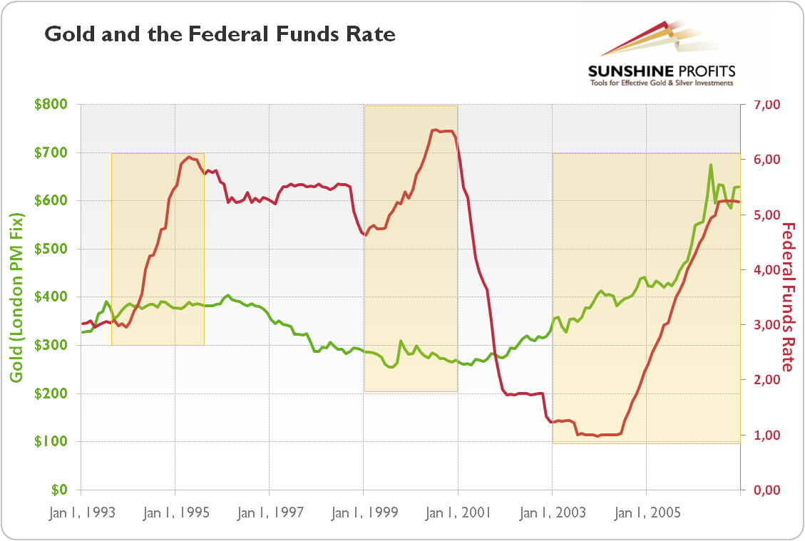 Gold prices (London PM Fix, green line) and Federal Funds Rate (red line) from 1993 to 2006