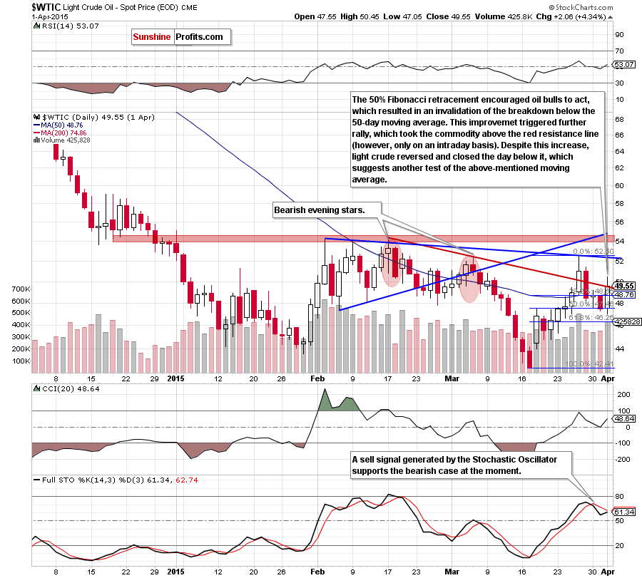 WTIC - the daily chart