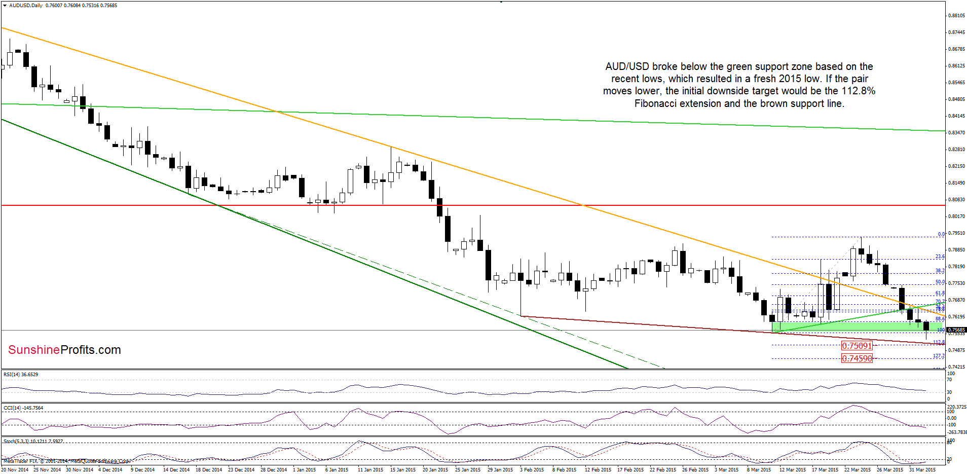 AUD/USD - the daily chart