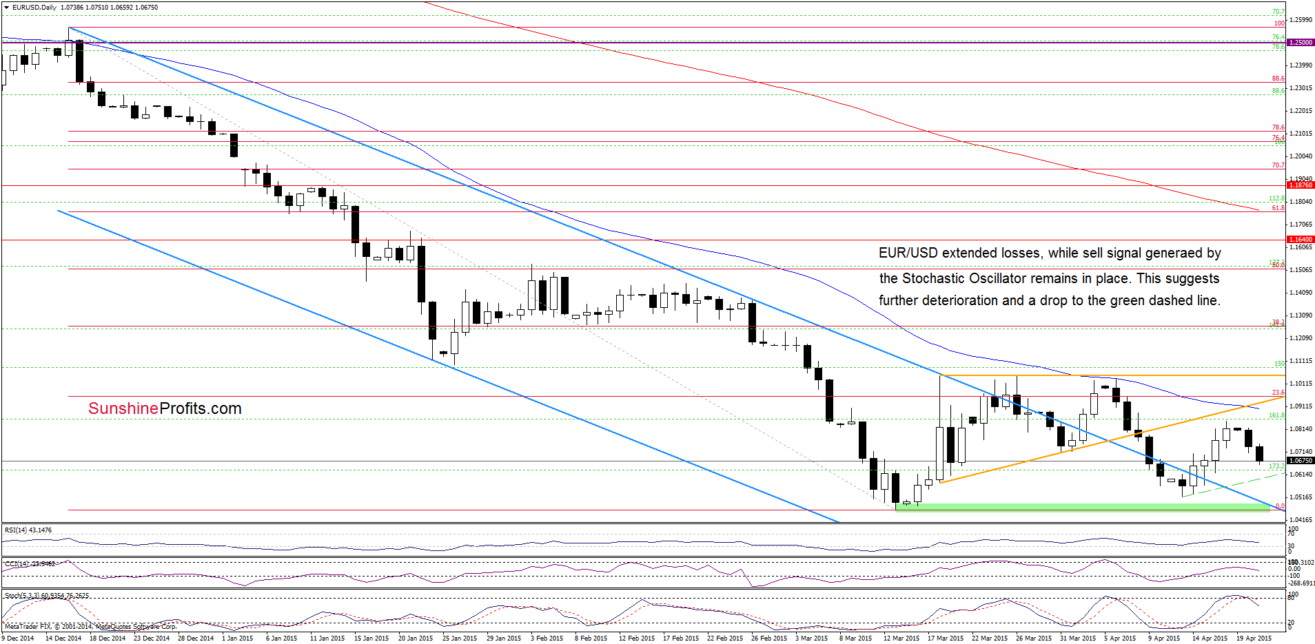 EUR/USD - the daily chart