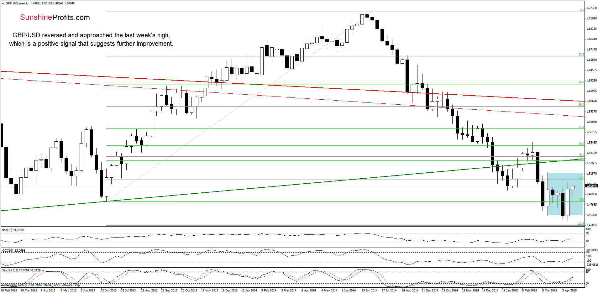 GBP/USD - the weekly chart