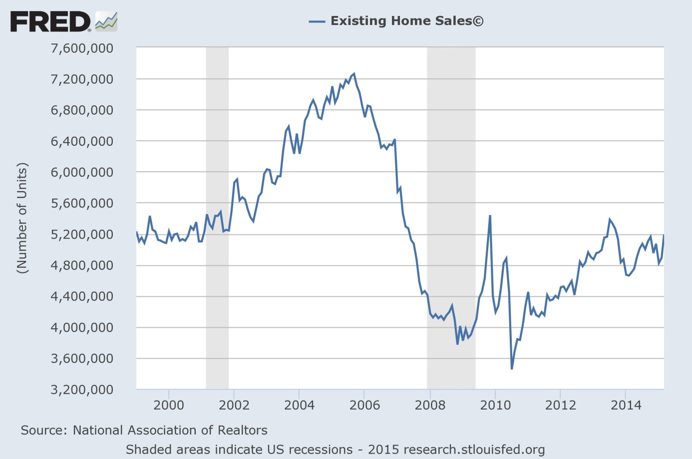 Existing home sales from 1999 to 2015