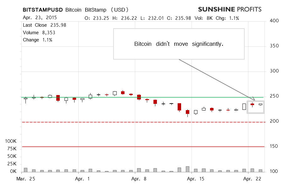 Bitcoin chart BitStamp