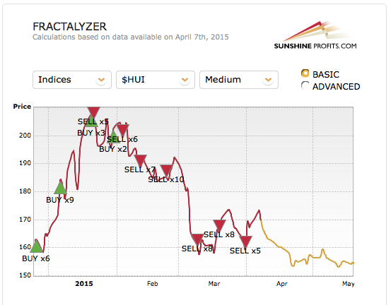Fractalyzer tool - fractal gold price analysis