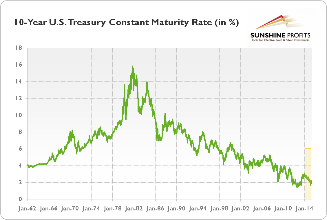 10-Year U.S. Treasury Constant Maturity Rate from January 1962 to April 21, 2015 (in %)