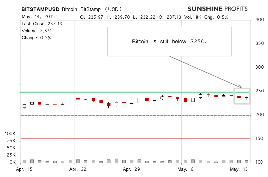 Bitcoin chart BitStamp