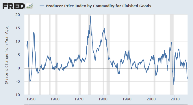 Producer Price Index by Commodity for Finished Goods from 1947 to 2015