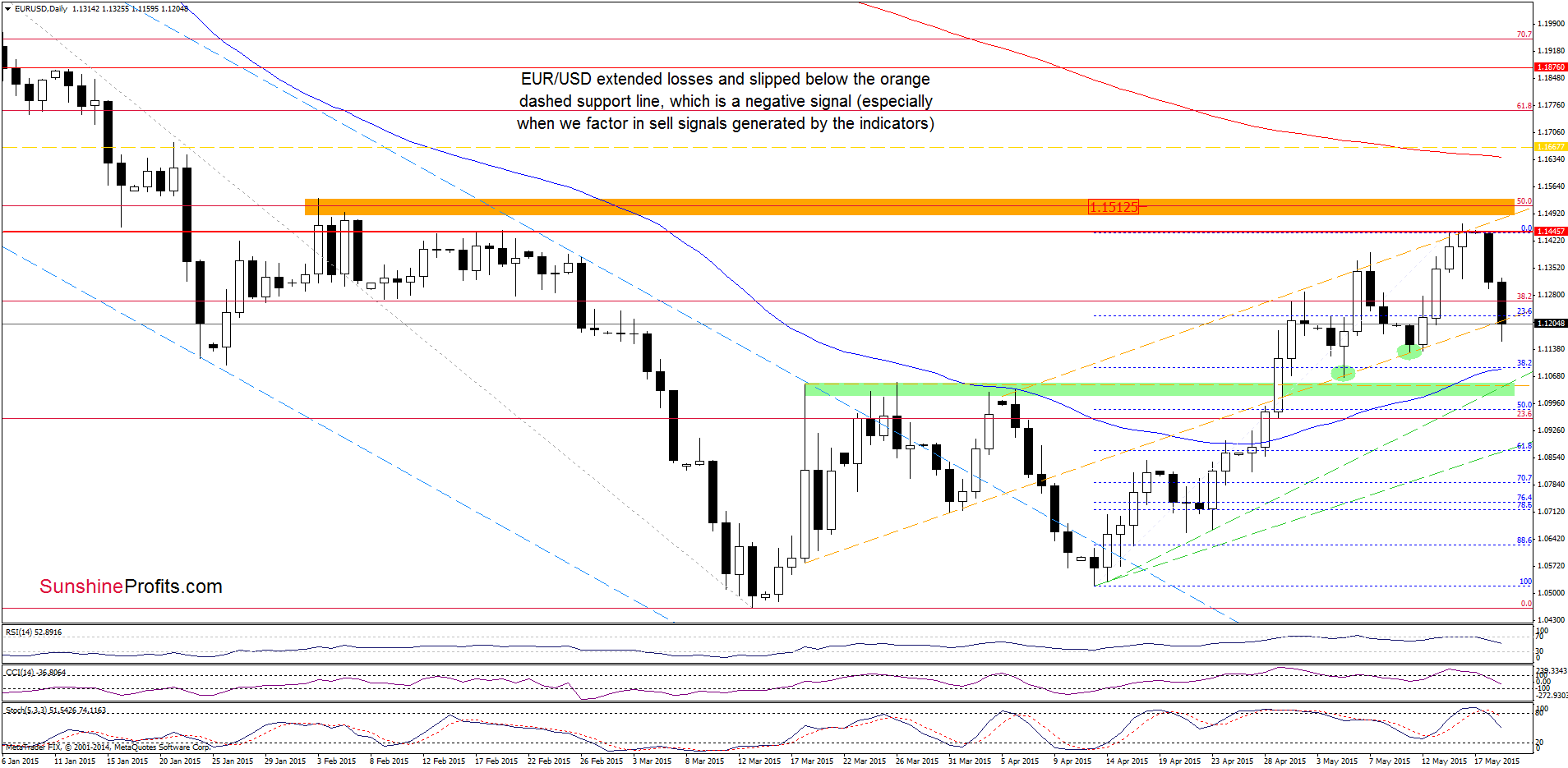 EUR/USD daily chart