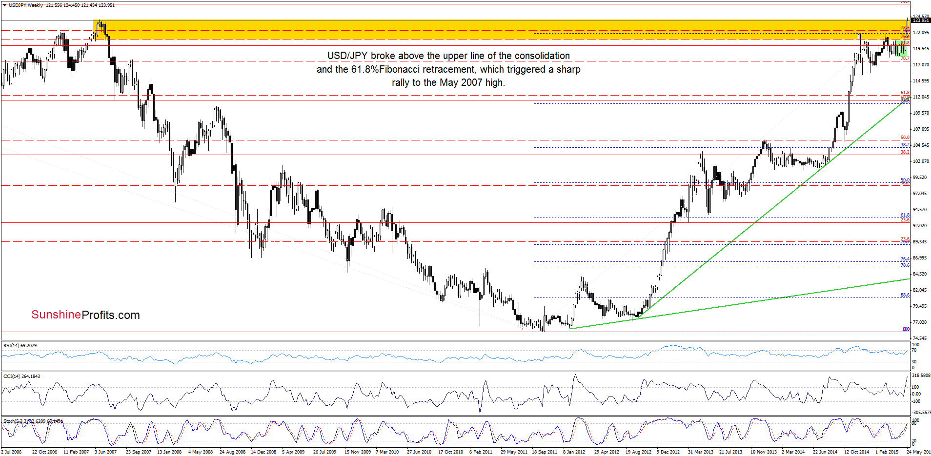 USD/JPY - the weekly chart