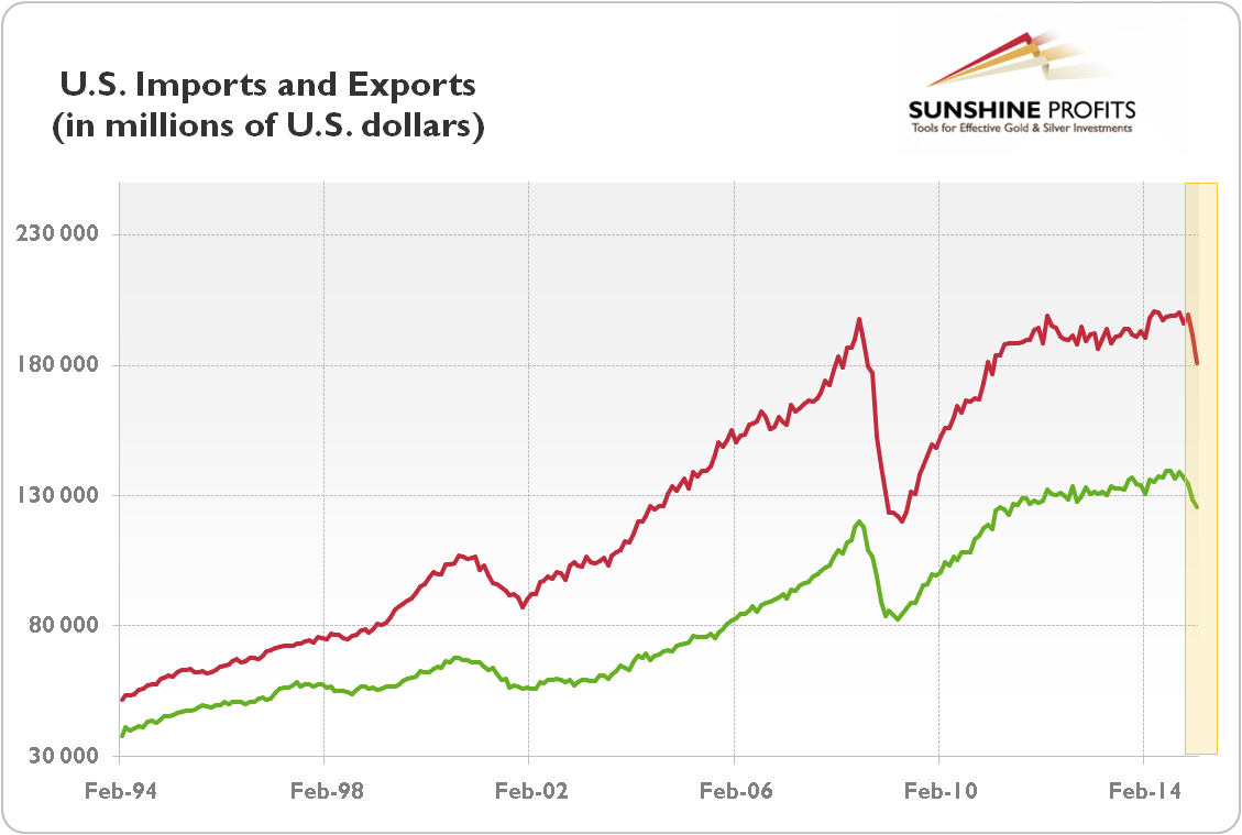 U.S. imports (red line) and exports (green line) from February 1994 to February 2015 (in millions of U.S. dollars)