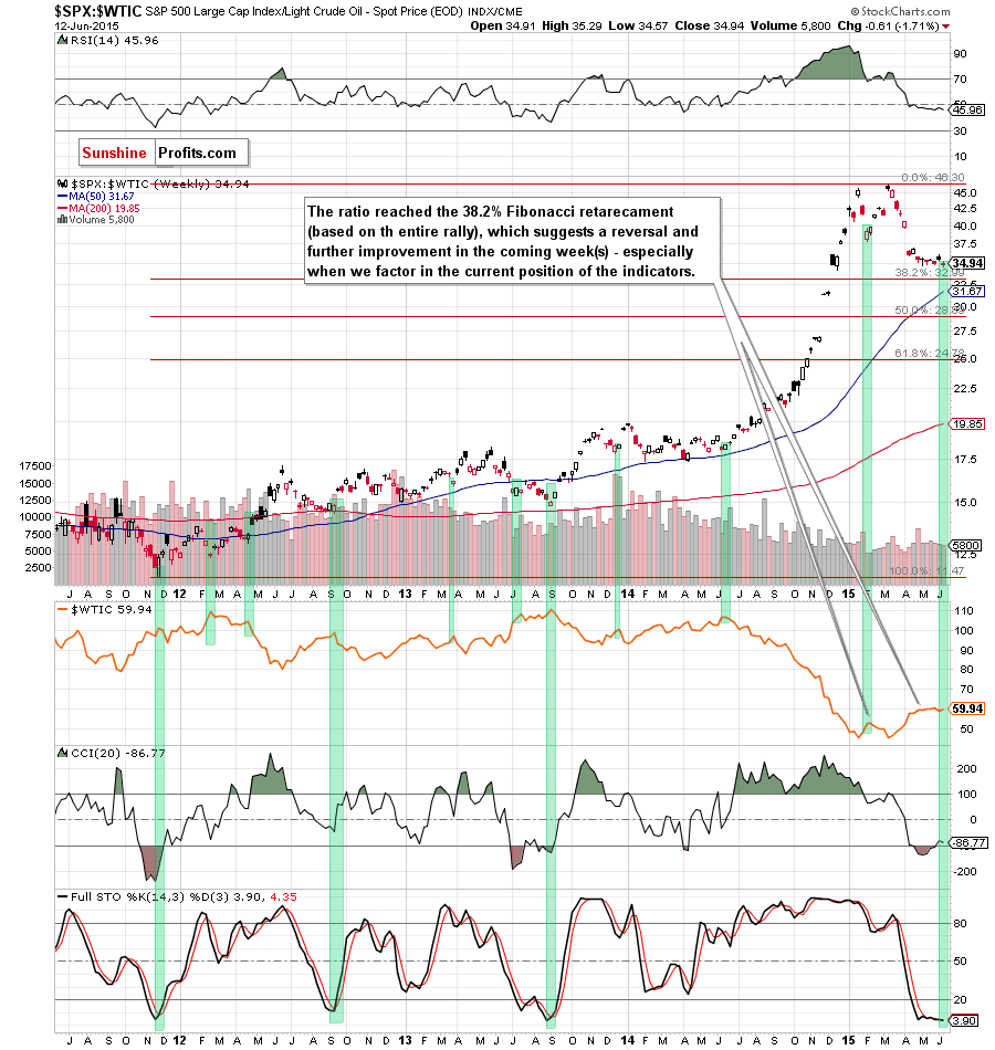 the stocks-to-oil ratio - weekly chart