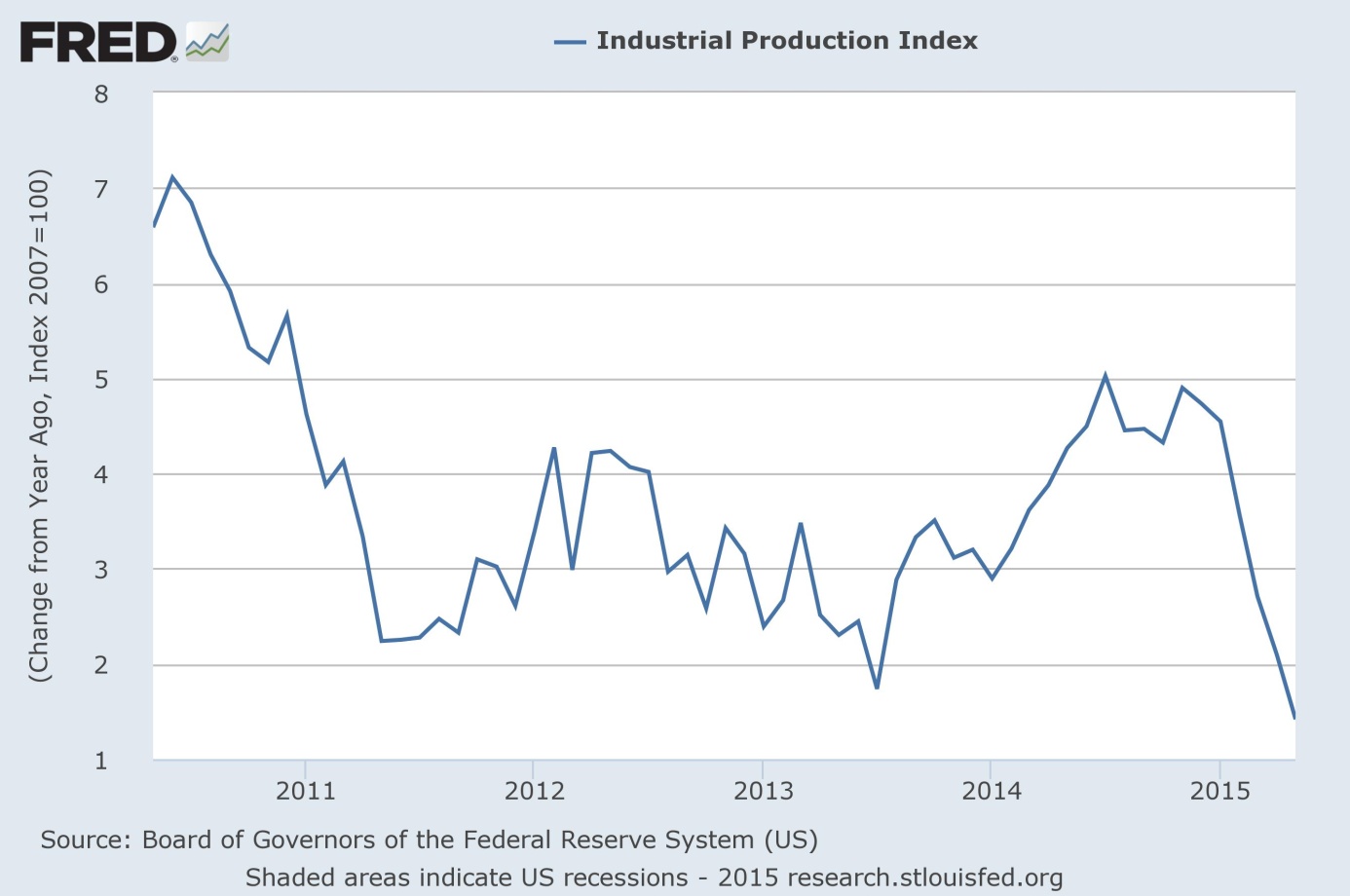 Industrial Production Index (Change from Year Ago) from May, 2010 to May, 2015