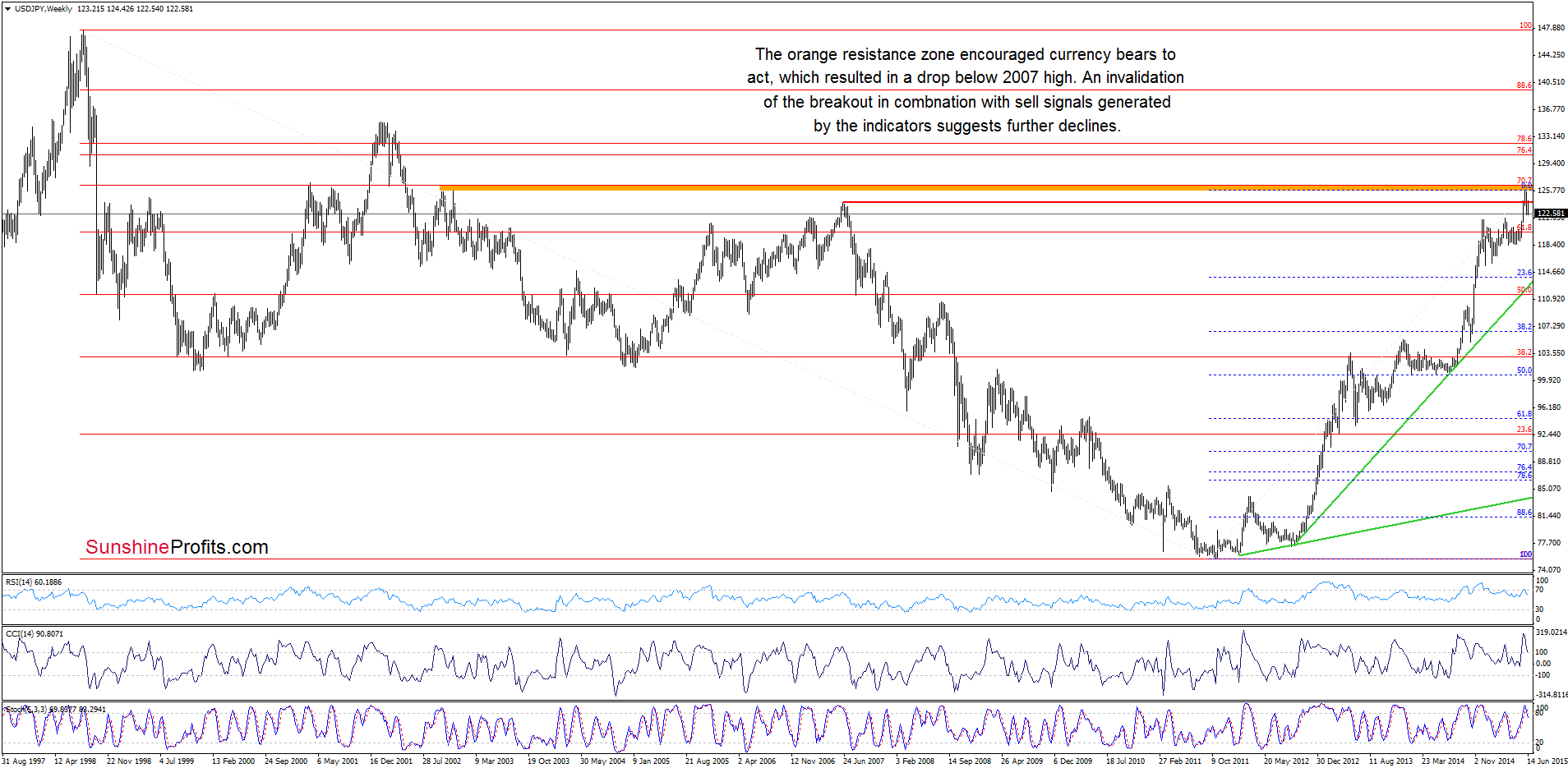 USD/JPY - the weekly chart