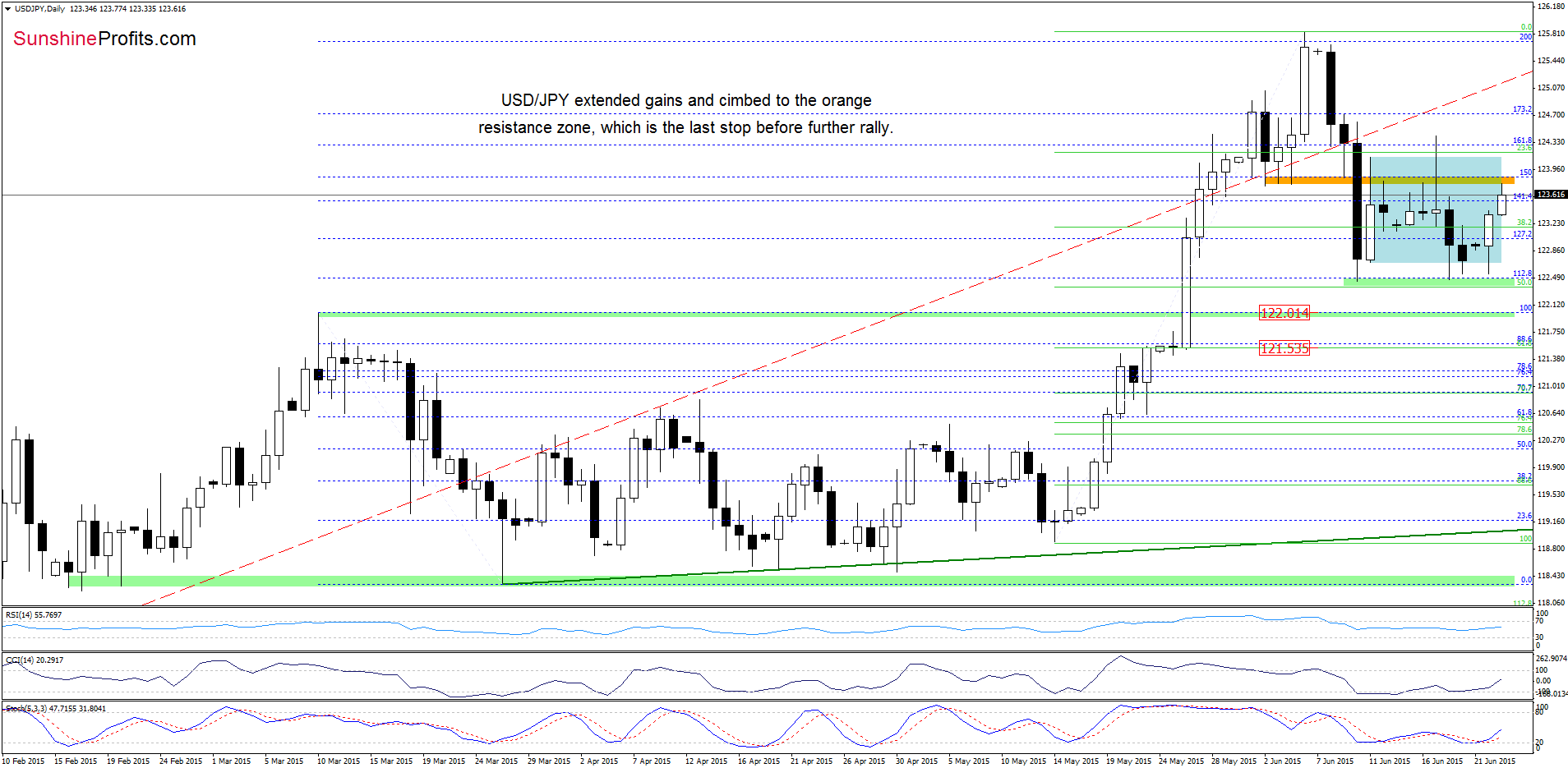 USD/JPY - the daily chart