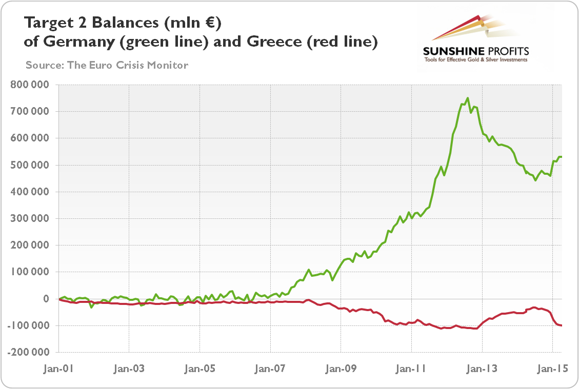 Target2 balances (mln €) of Germany (green line) and Greece (red line) between January 2001 and April 2015